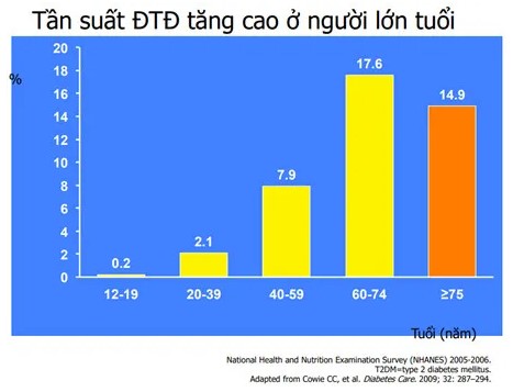 Tỷ lệ người già mắc bệnh tiểu đường