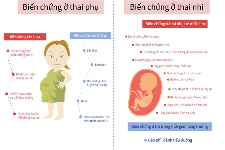 Biến chứng do đái tháo đường thai kỳ gây nên